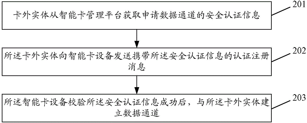 Method and system for building data channel and related devices