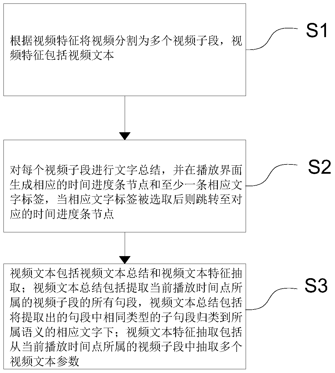 Jump navigation method for video playing