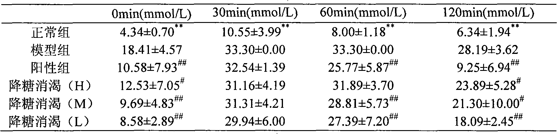 Medicine composition for treating diabetes and preparation method thereof