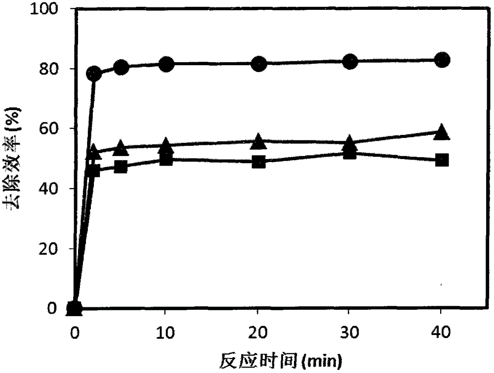 Preparation of a heat-treated red mud catalyst and its application in water treatment technology