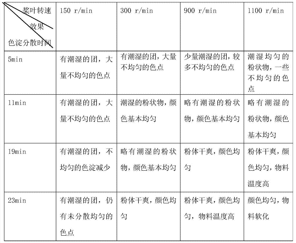 A kind of production technology of film coating agent