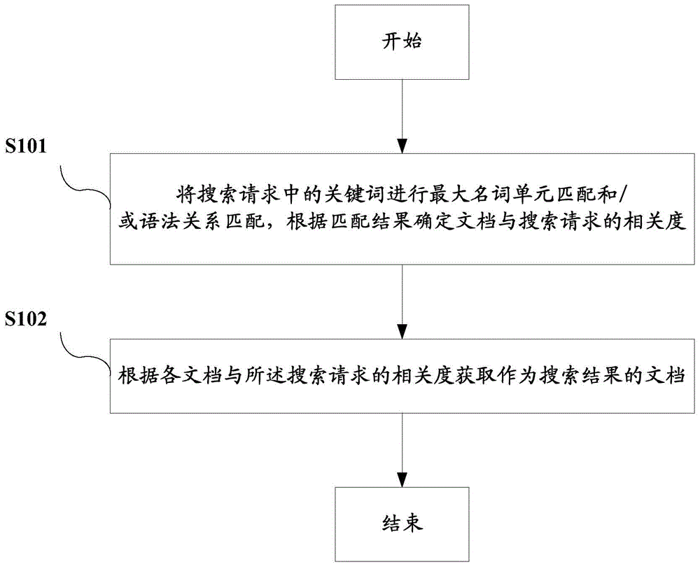 Information processing method and device