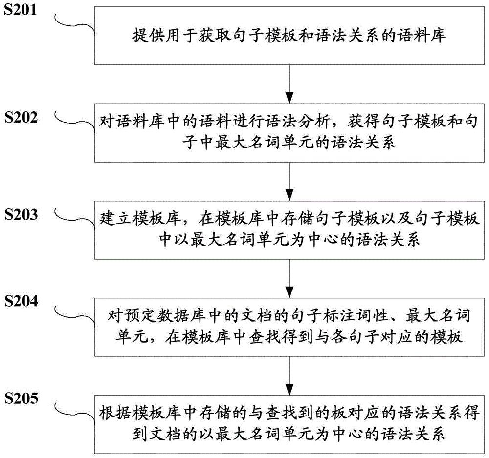 Information processing method and device