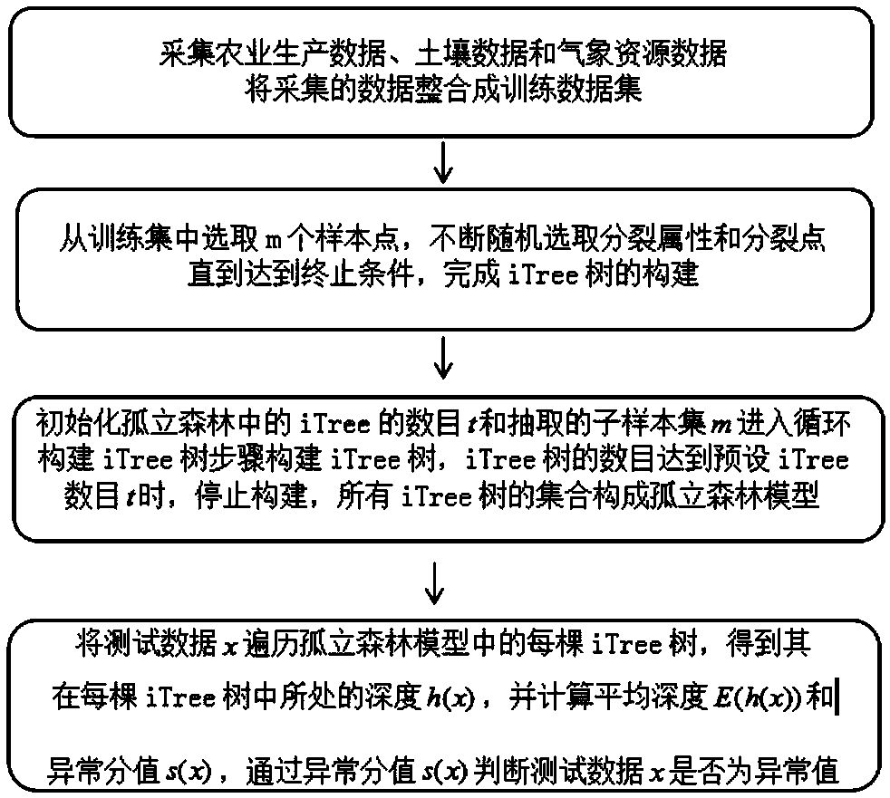 An outlier detection method based on agricultural big data