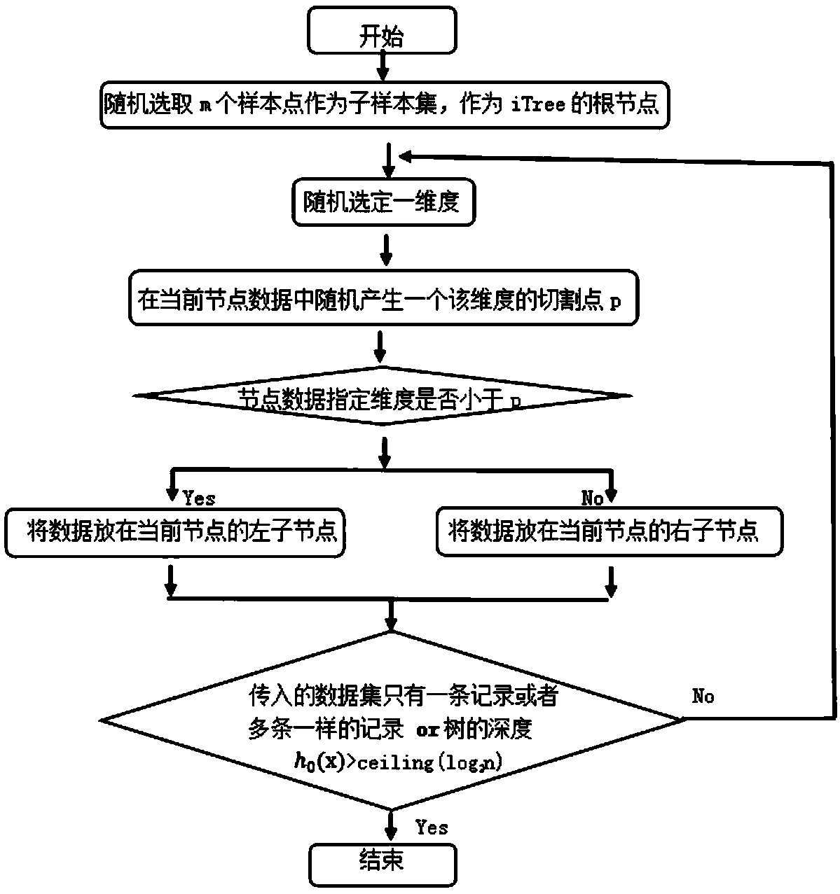 An outlier detection method based on agricultural big data