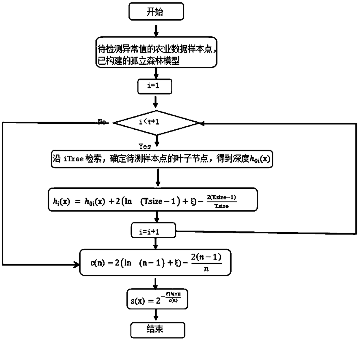 An outlier detection method based on agricultural big data