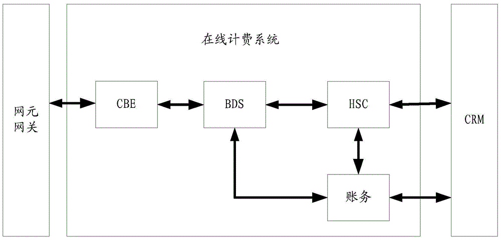 Online payment method and device