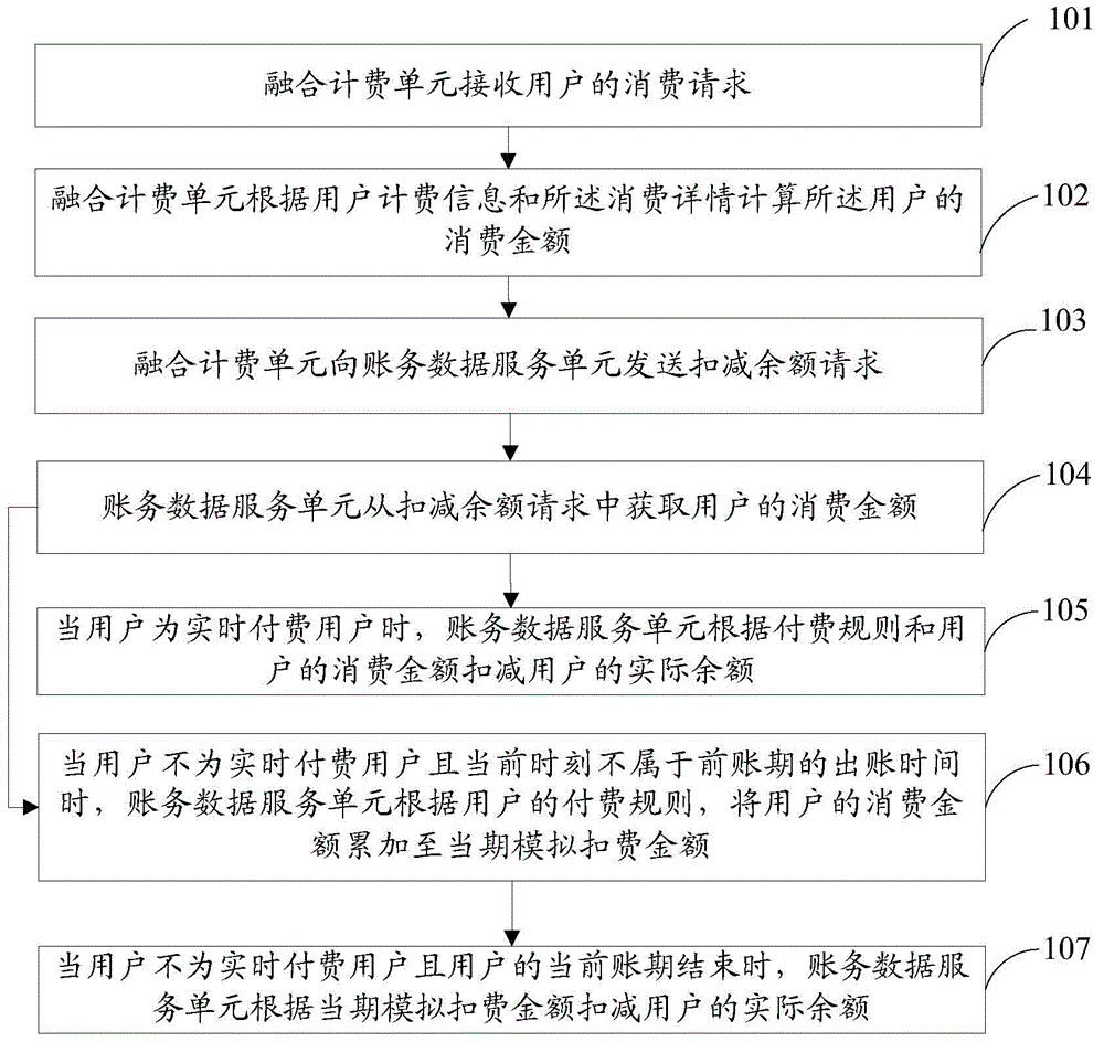 Online payment method and device