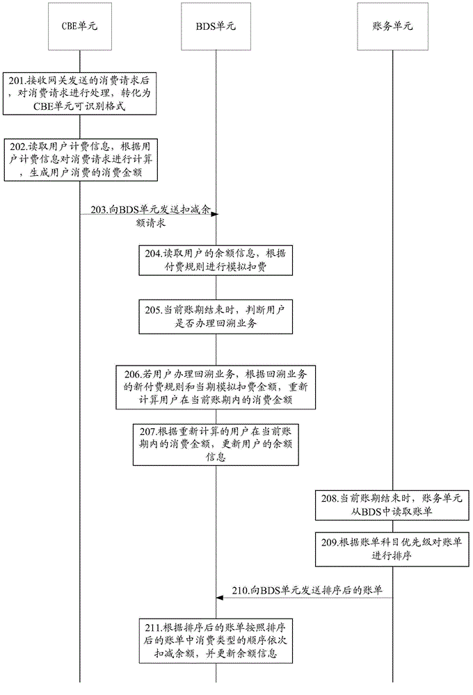 Online payment method and device