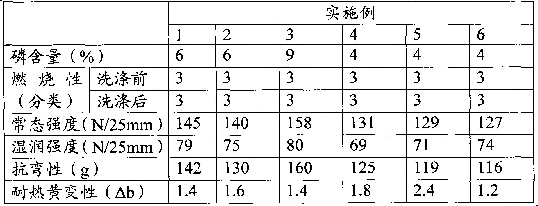 Resin composition and processed paper or fiber product treated therewith