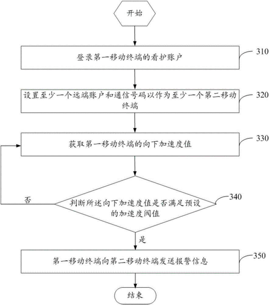 Intelligent nursing method and device