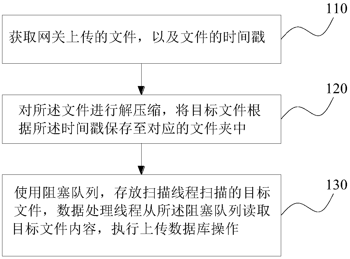 Gateway data uploading database connection number control method, equipment, device, and medium