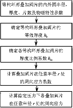 Computing method for circumferential stress of equivalent structure circular sandwich valve plate of absorber