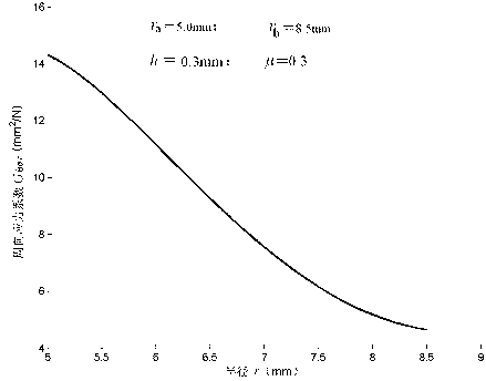 Computing method for circumferential stress of equivalent structure circular sandwich valve plate of absorber