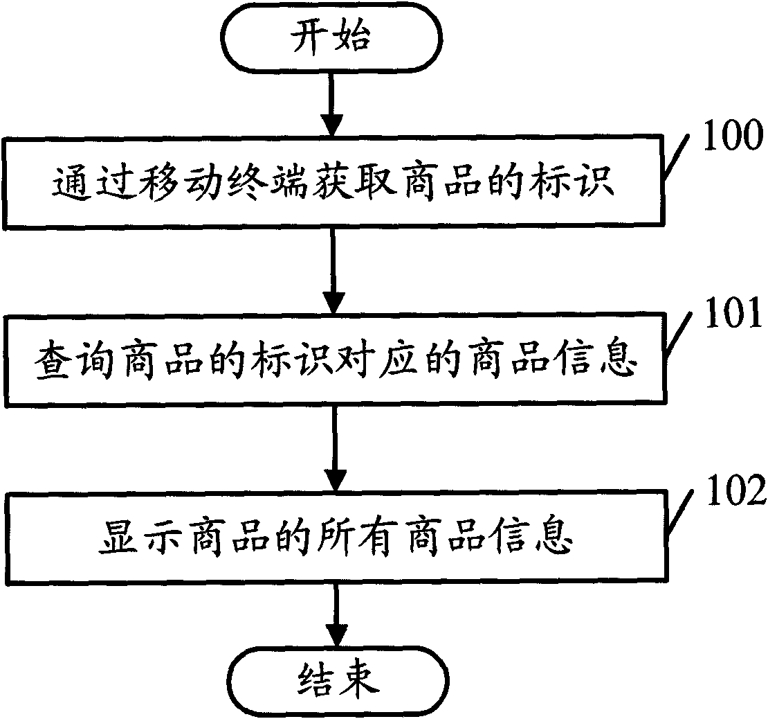 Mobile terminal and method thereof for inquiring information of goods