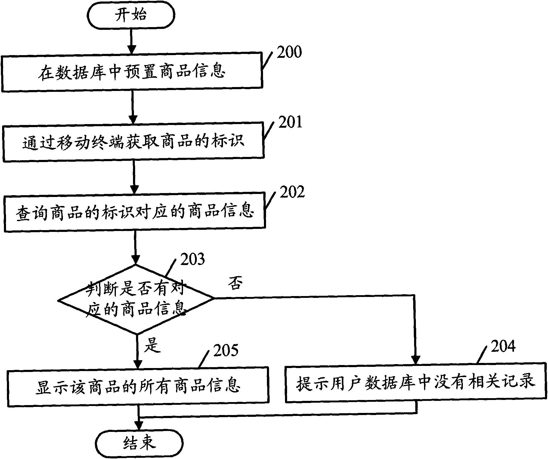 Mobile terminal and method thereof for inquiring information of goods