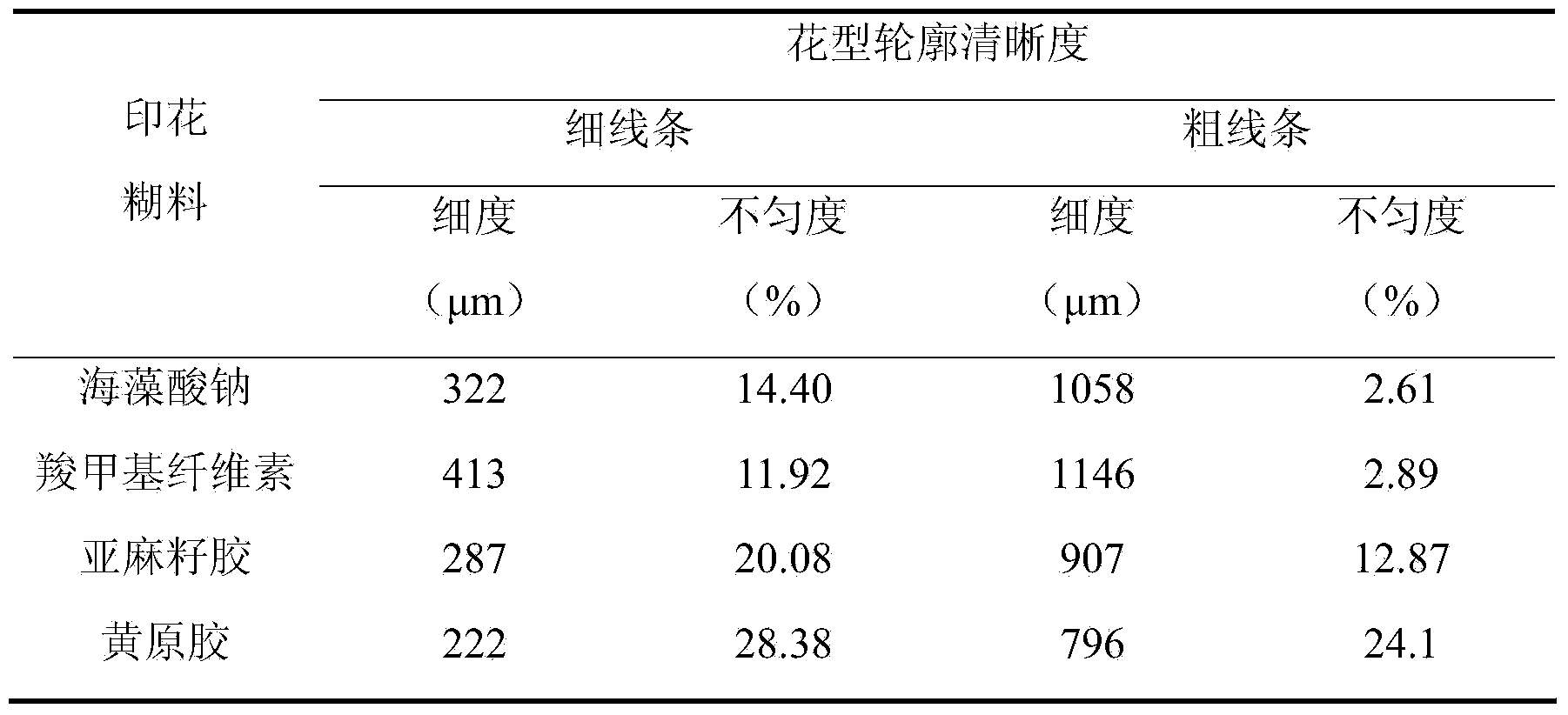 Method for precisely evaluating sharpness of pattern contour of printing gum