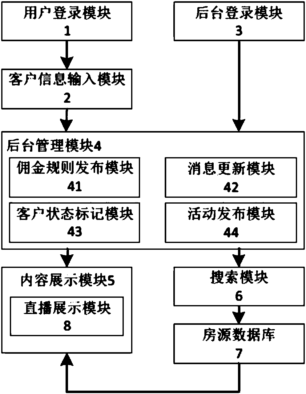 House marketing system