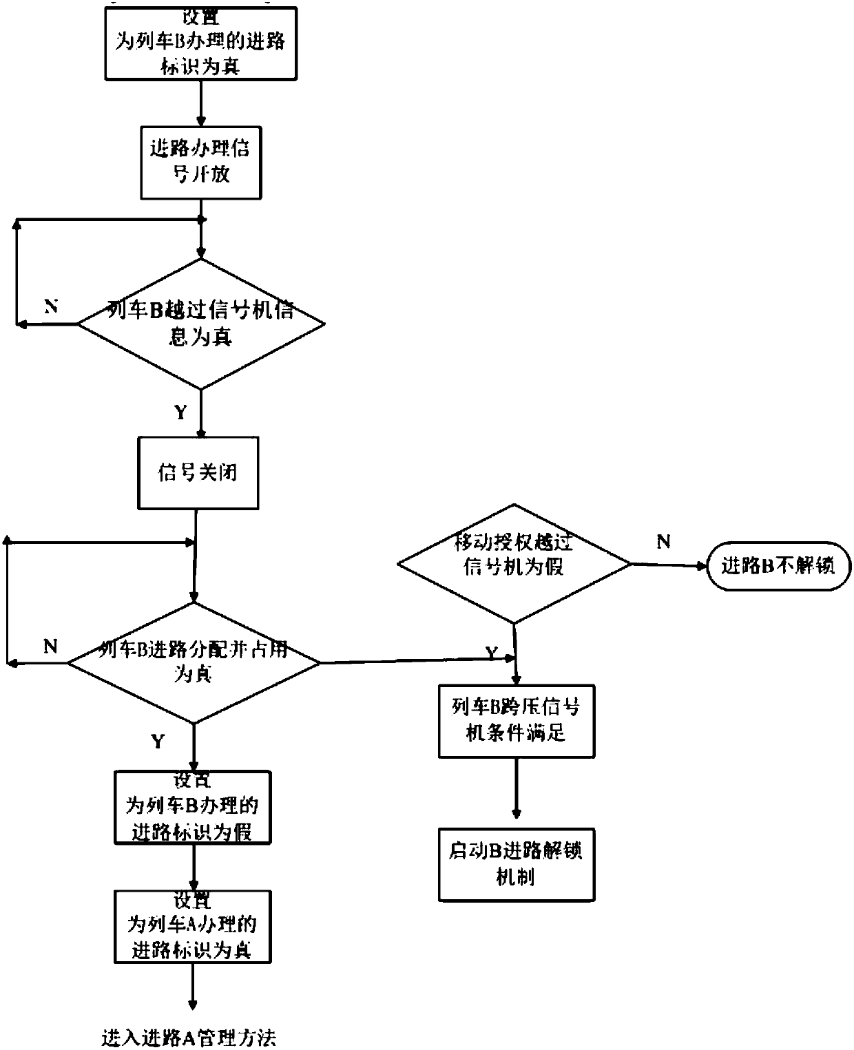 Device and method for safe route release based on train authorization