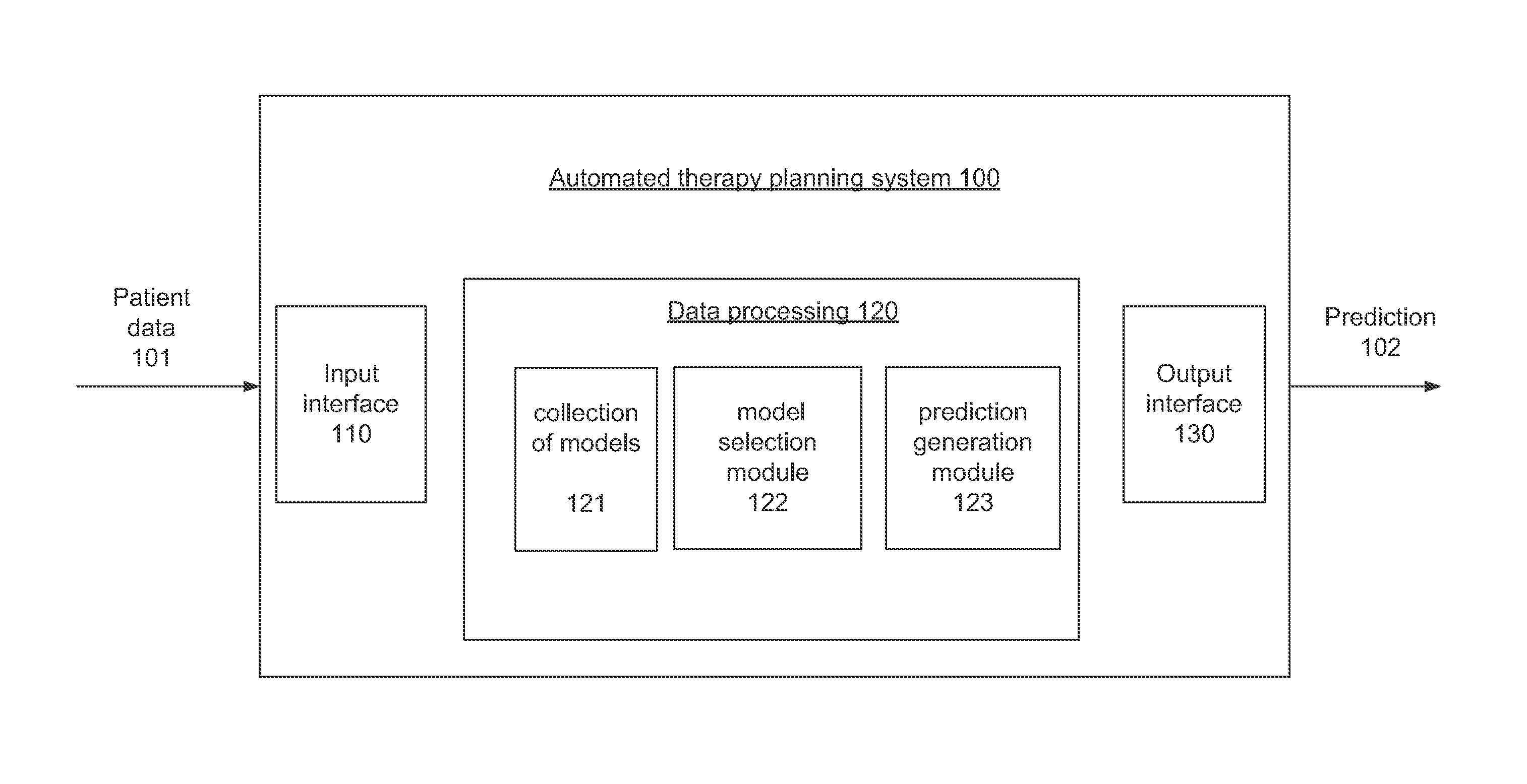 Radiation therapy planing using integrated model