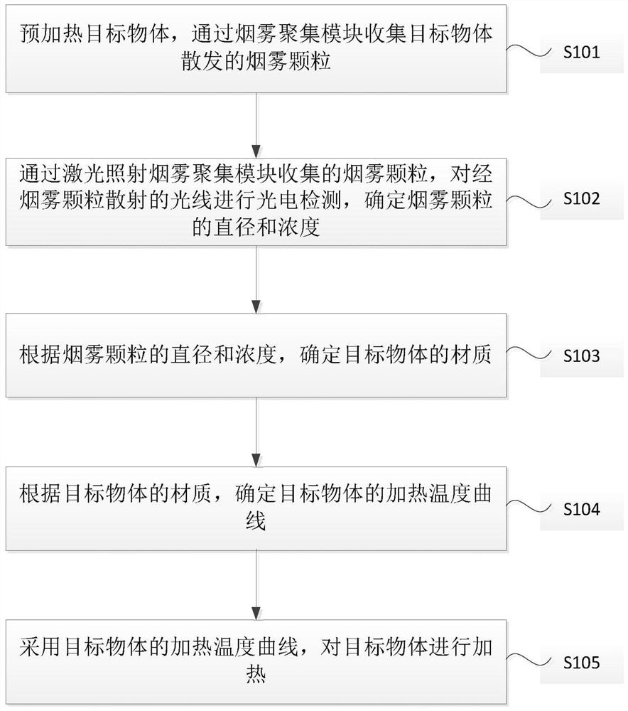 Adaptive object heating method and system