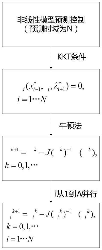 Vehicle transverse and longitudinal coupling nonlinear model prediction controller based on parallel Newton solution