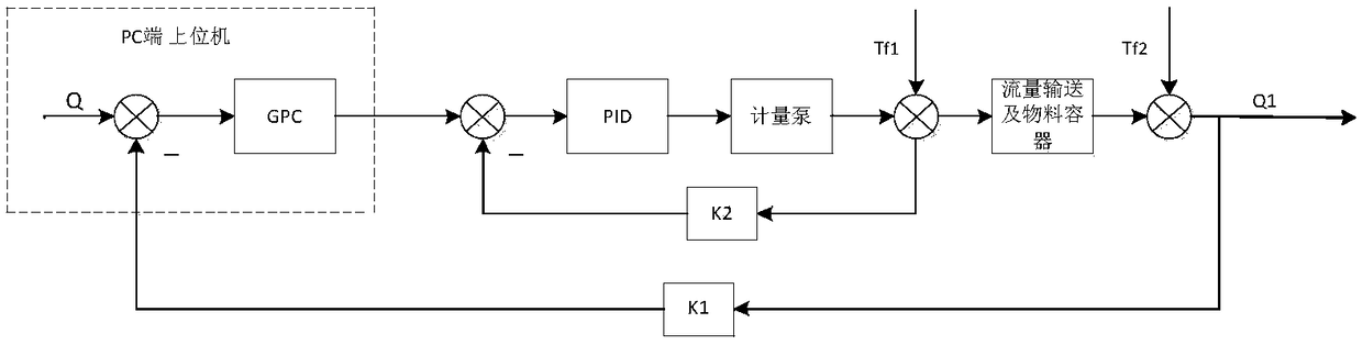 Metering pump flow control method based on networked generalized predictive control optimization