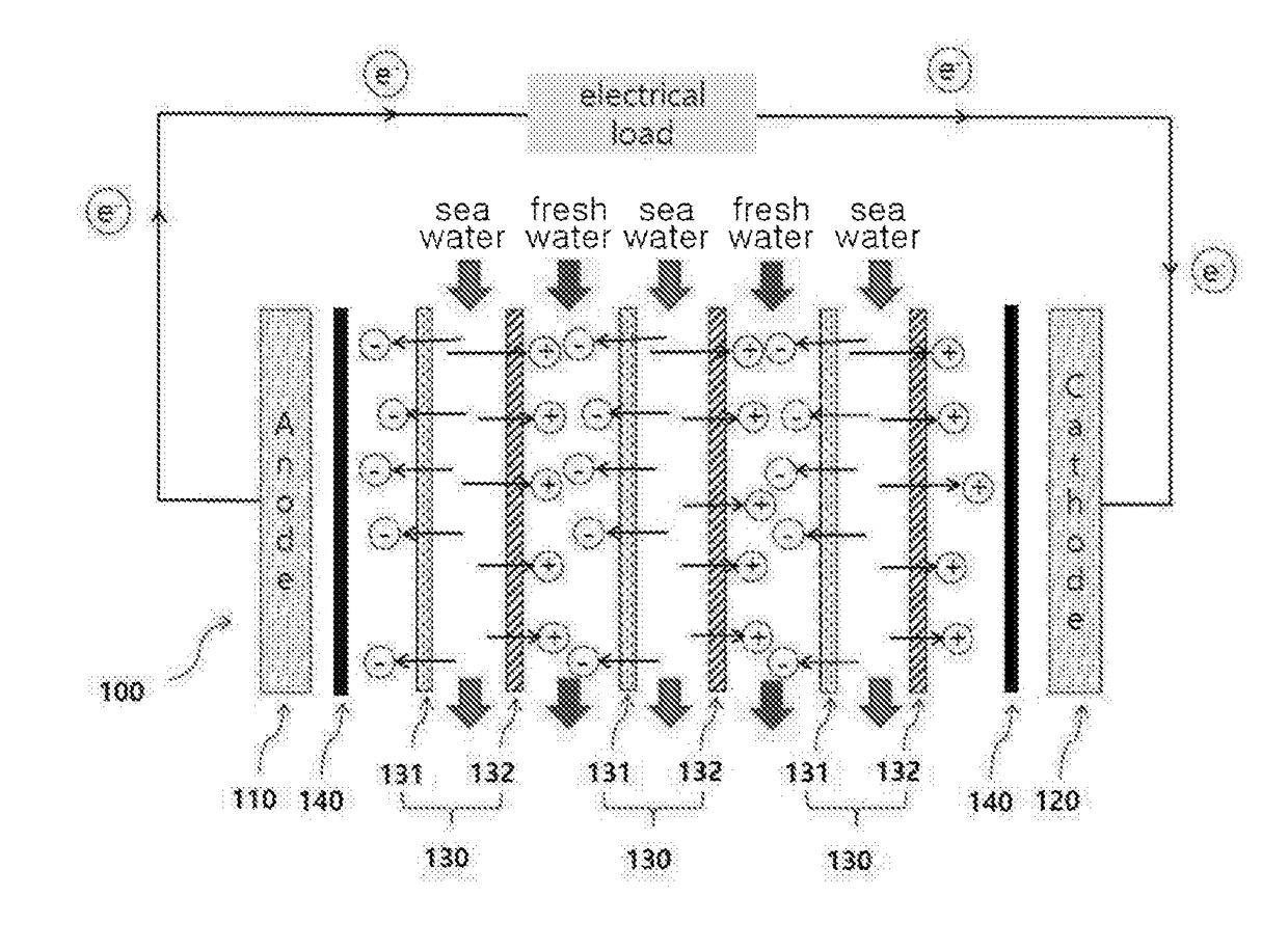 Reverse electrodialysis device having enhanced maximum power density with ultra-thin ion exchange membranes