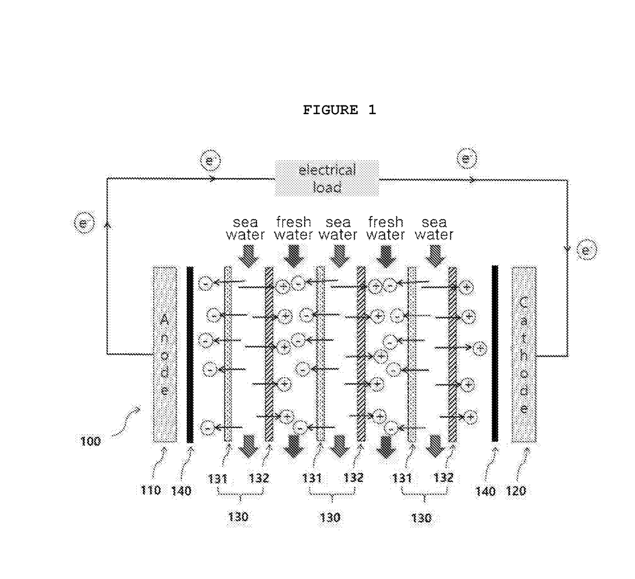 Reverse electrodialysis device having enhanced maximum power density with ultra-thin ion exchange membranes