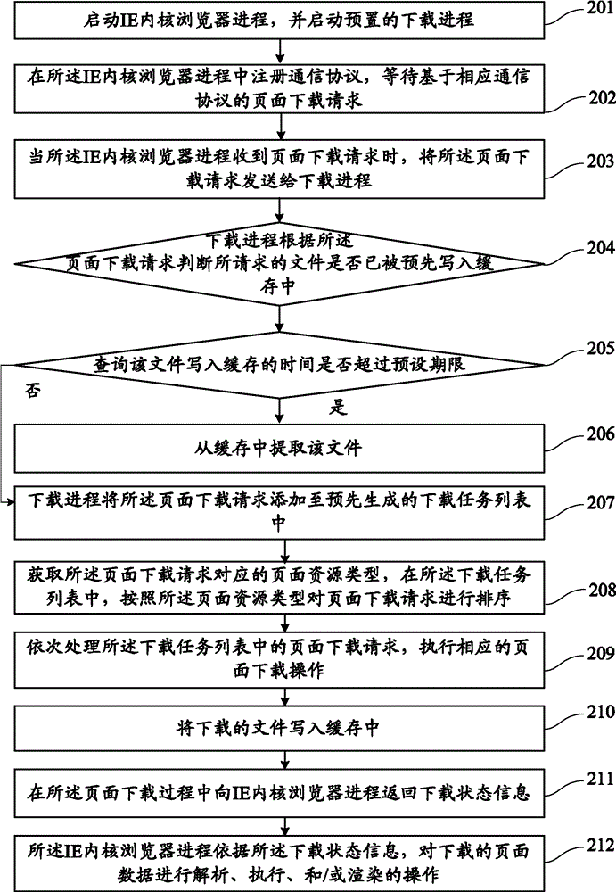 Page downloading control method and system for IE (Internet Explore) kernel browser