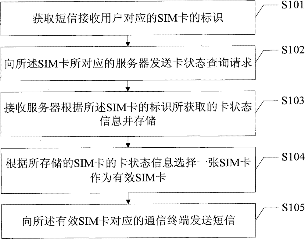 Short message sending method, calling method and communication terminal