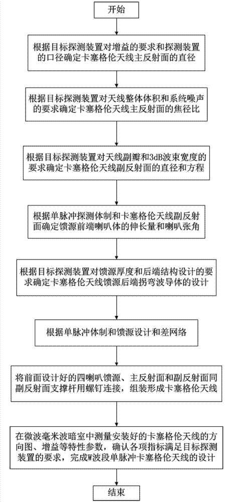 Design method of W-wave band single-pulse Cassegrain antenna