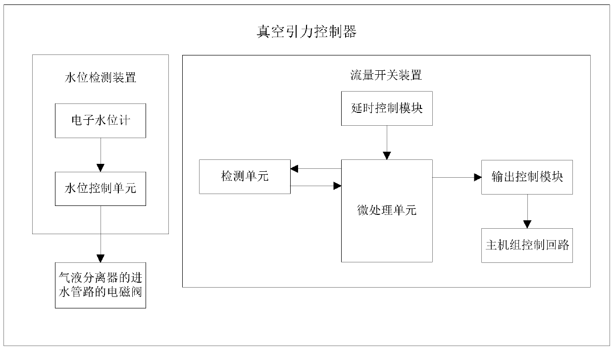 Safe and reliable intelligent electronic vacuum water diversion controller