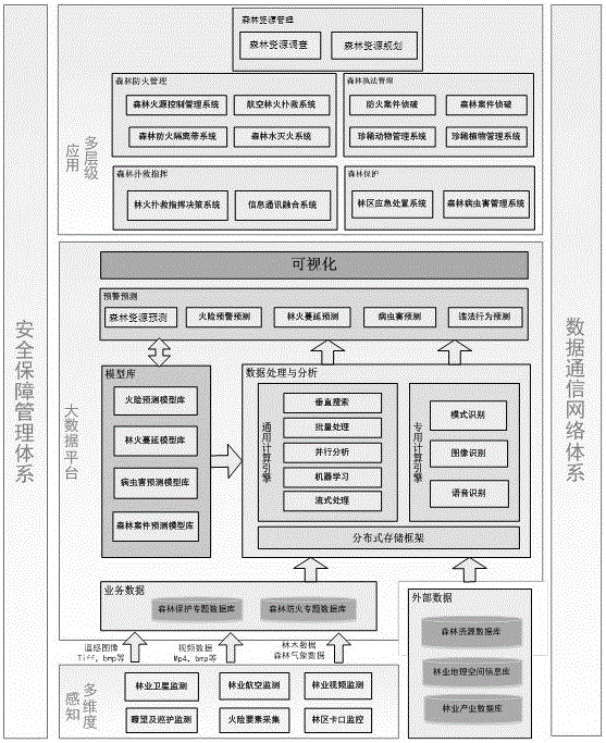 Big data mining based integrated forest fire prevention informatization system