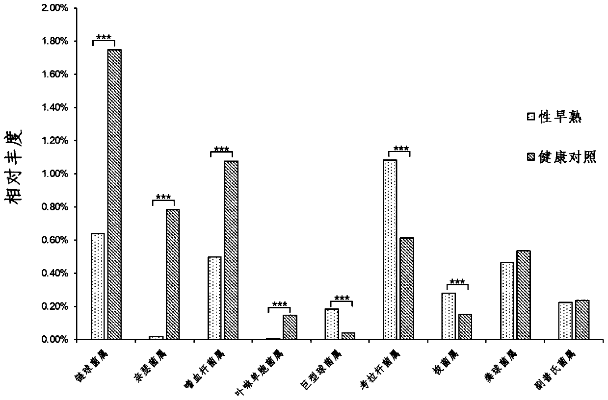 Intestinal flora microorganisms for evaluating sexual precocity of children