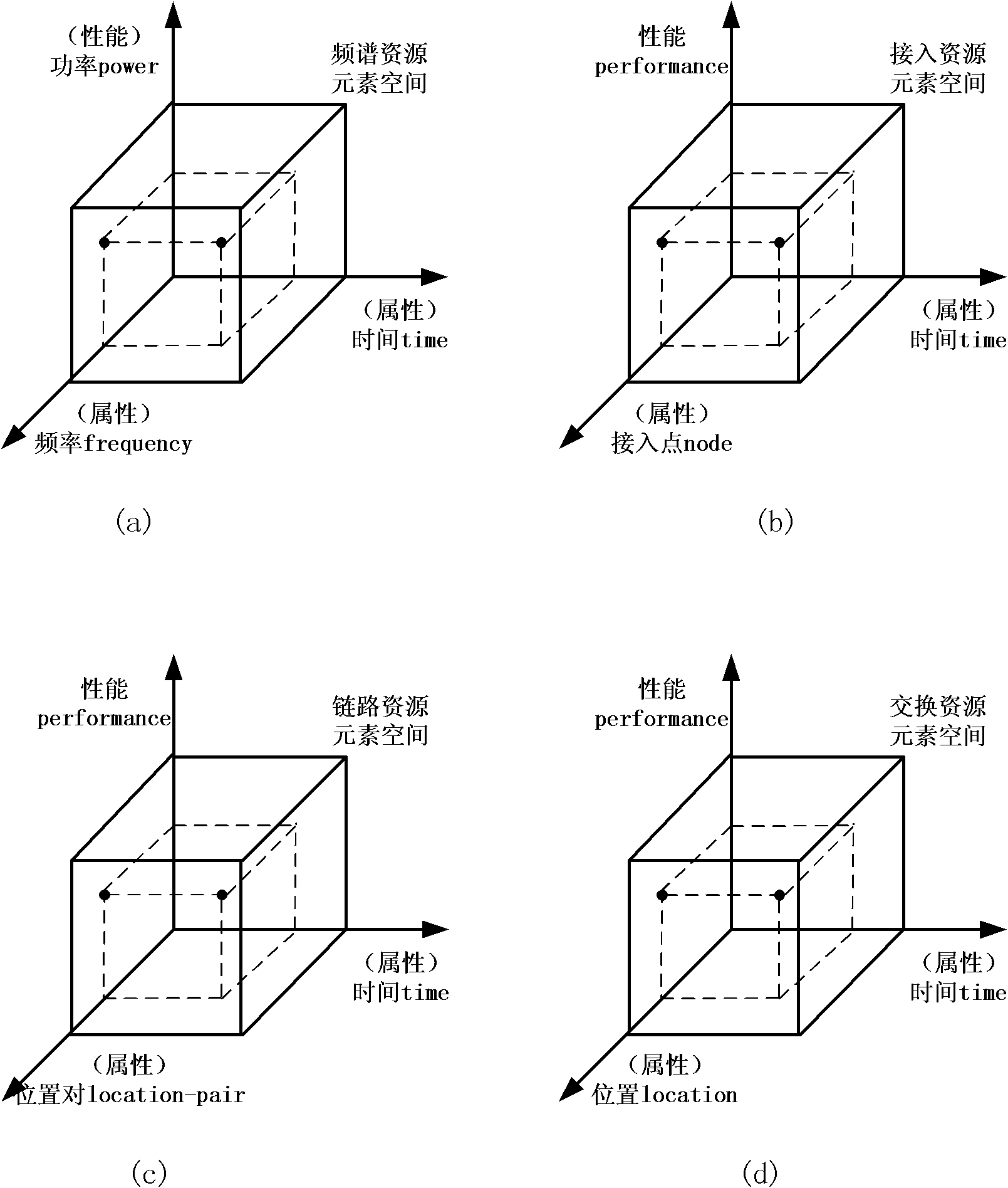 Method for constructing vector space model for cognitive network resources