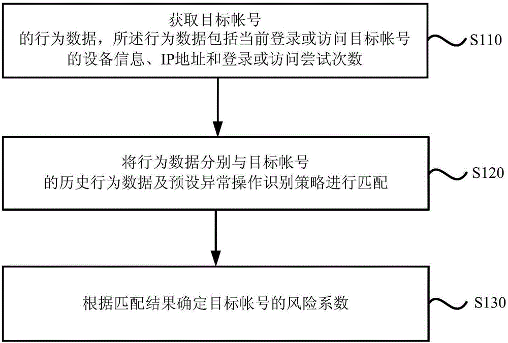 Account risk identification method and device