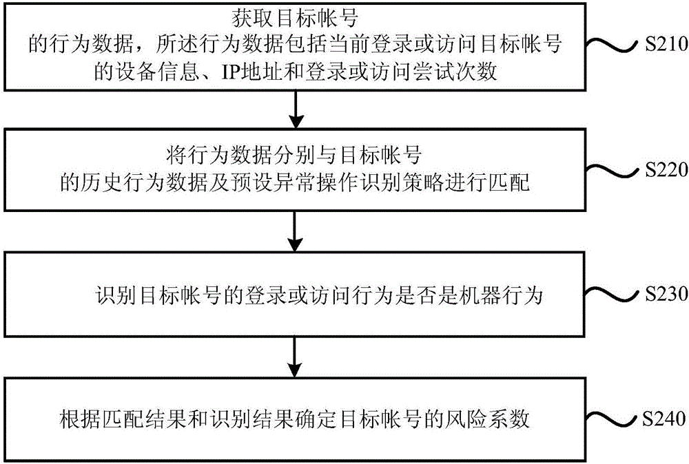 Account risk identification method and device