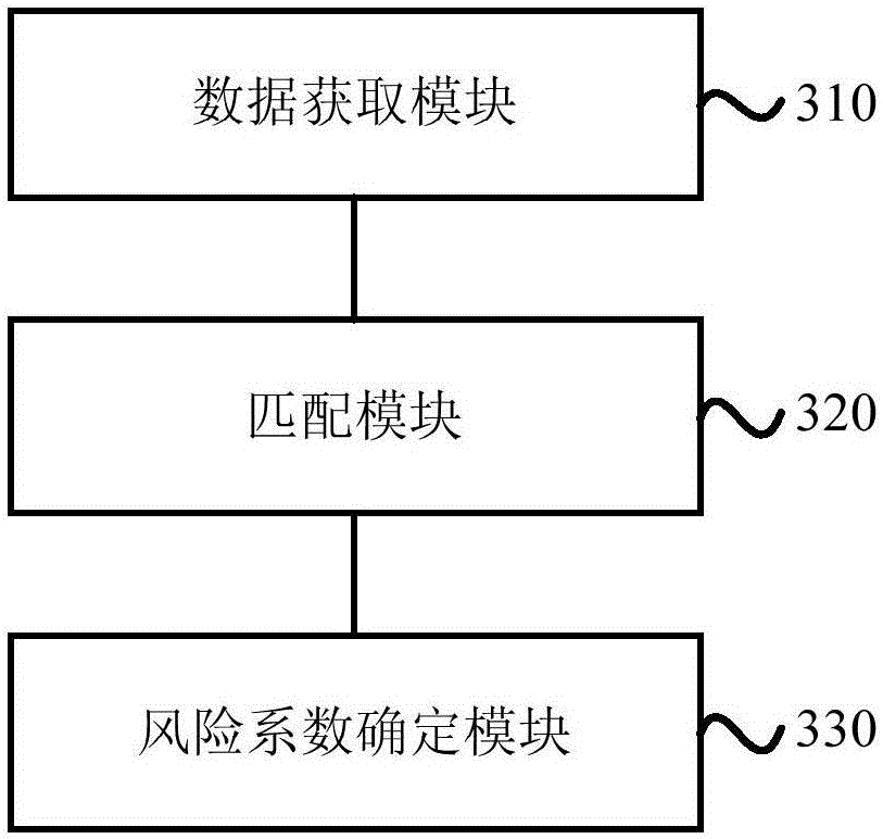 Account risk identification method and device