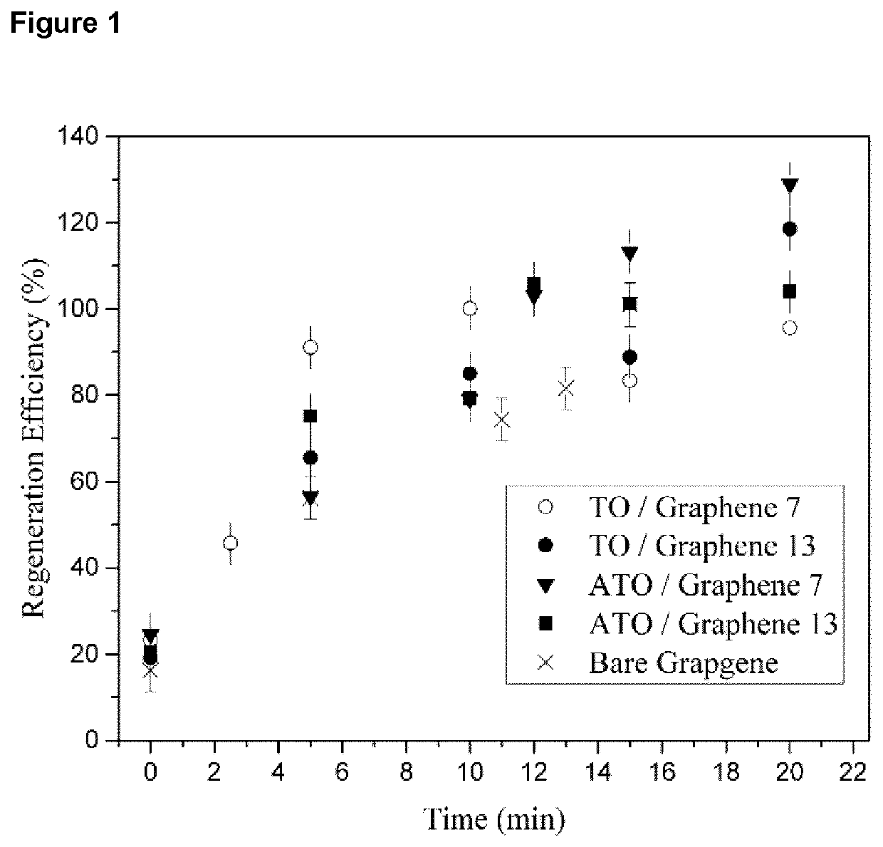 Electrochemical adsorbtion with graphene nanocomposites