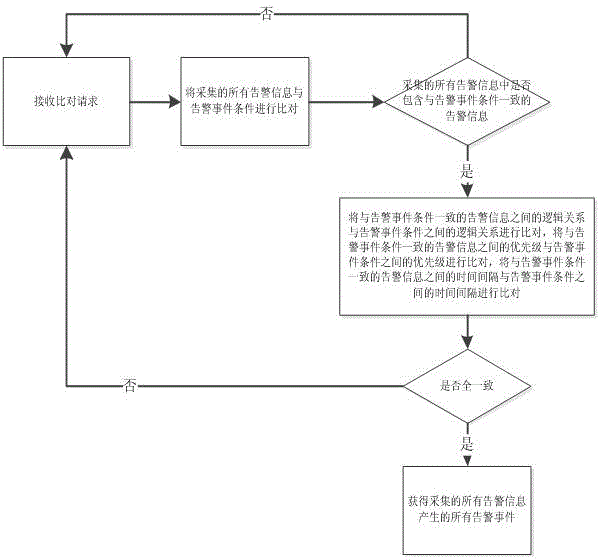 Multi-business-object-oriented distribution network warning information integrated rational analysis method