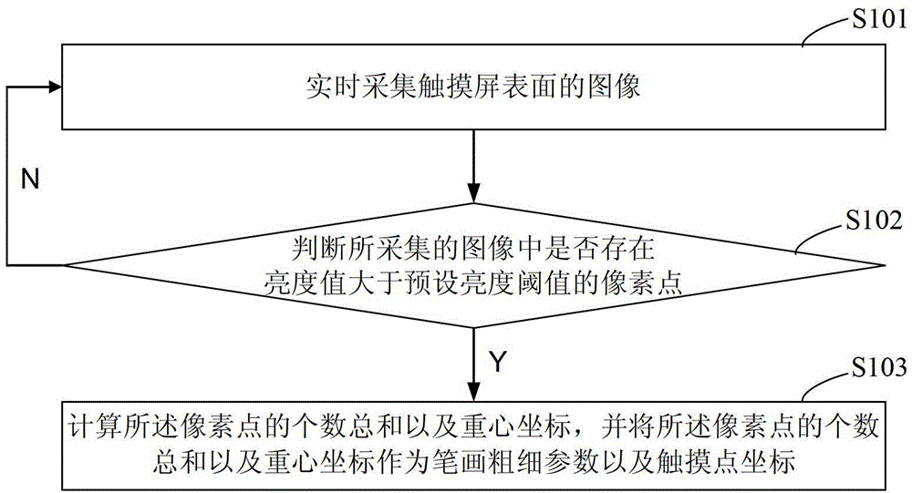 Touch screen stroke thickness recognition method and device