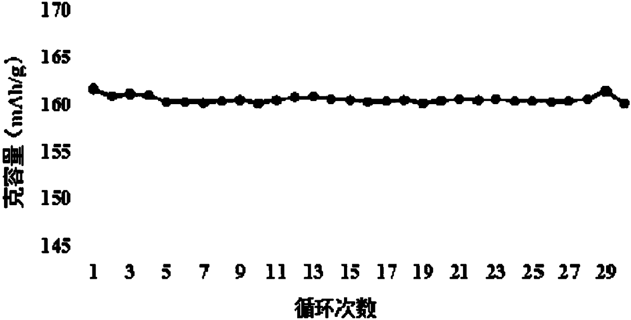 Preparation method for aluminum-coated nickel-cobalt lithium manganite and lithium battery