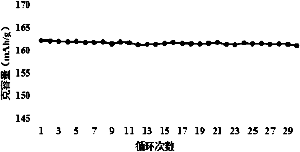 Preparation method for aluminum-coated nickel-cobalt lithium manganite and lithium battery