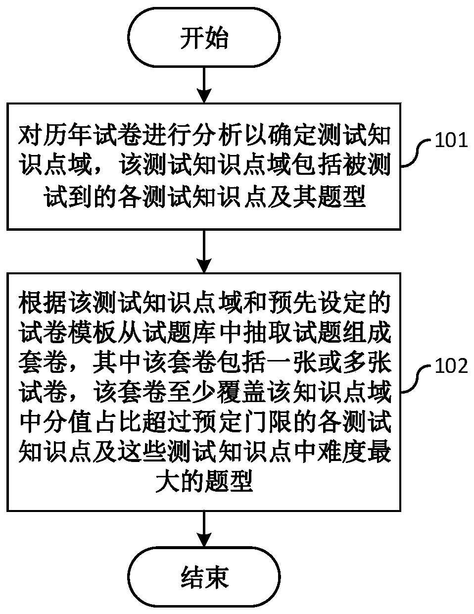 Method and system for automatically generating sets of examination paper by computer