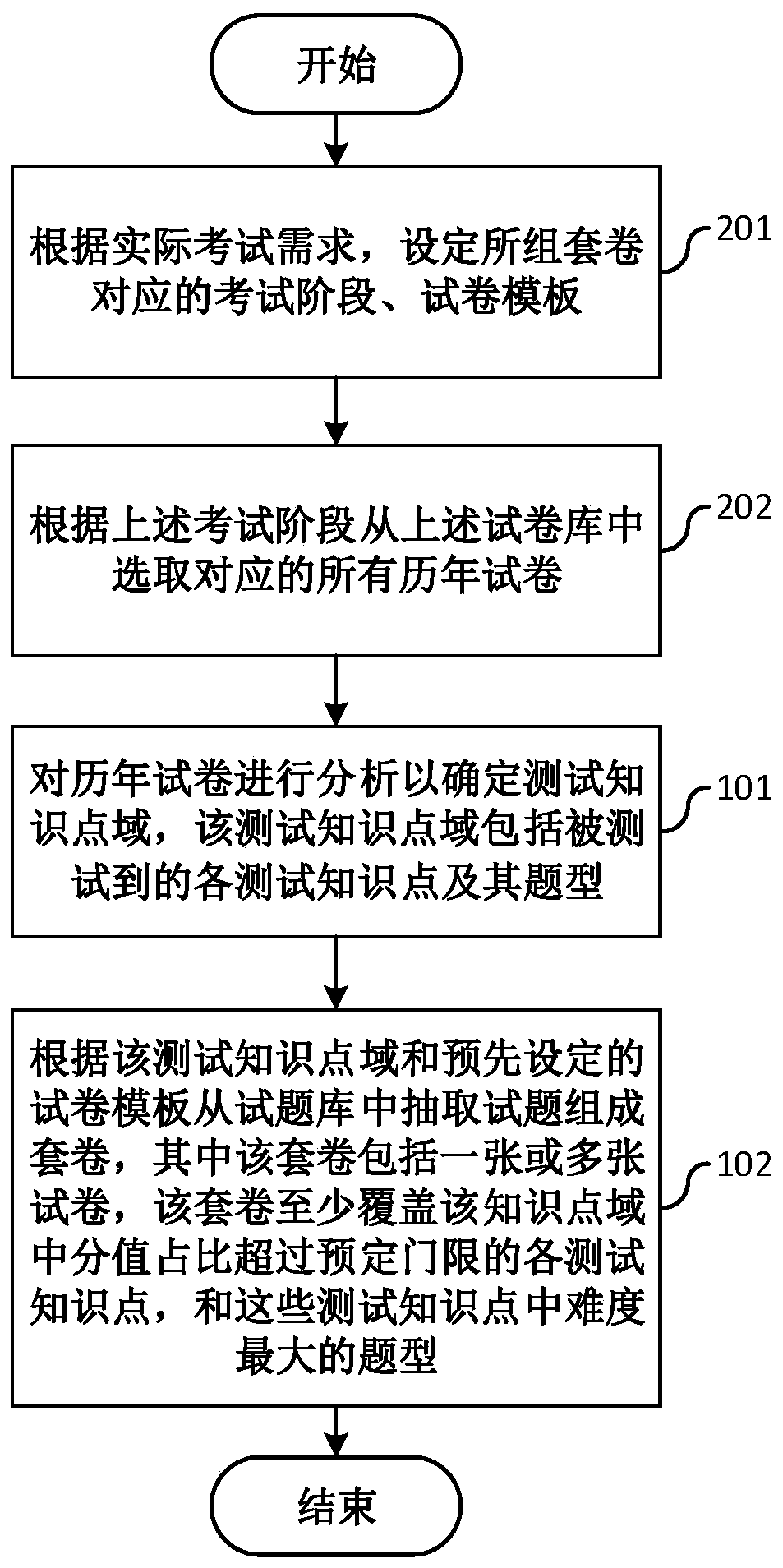 Method and system for automatically generating sets of examination paper by computer