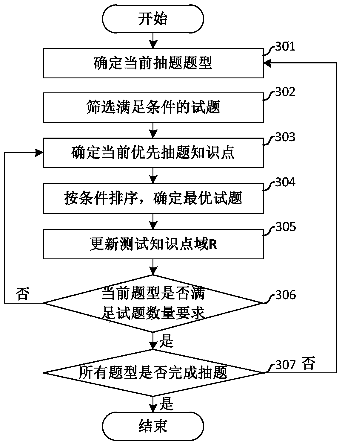 Method and system for automatically generating sets of examination paper by computer