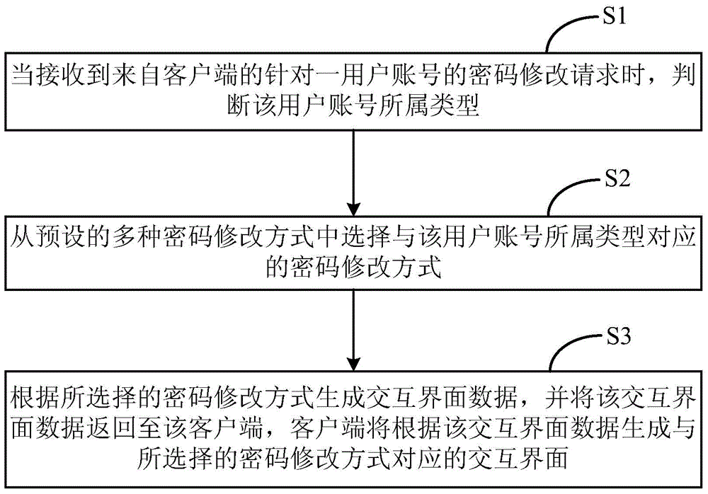 Method and device for recommending password change mode