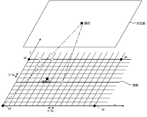 WiFi indoor positioning method based on anchor point and position fingerprints