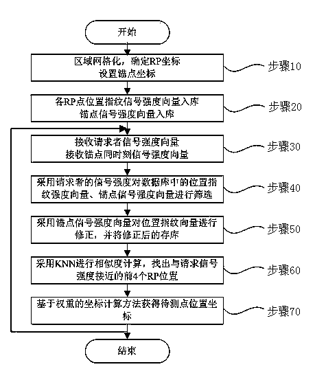 WiFi indoor positioning method based on anchor point and position fingerprints